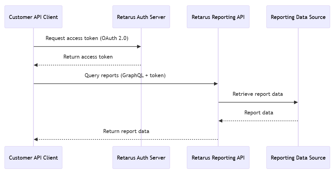 GraphQL API workflow overview